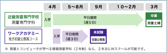 最短1年で技術習得と資格取得した公務員になる方法