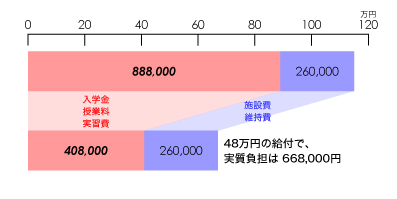 教育訓練給付金制度で48万円給付