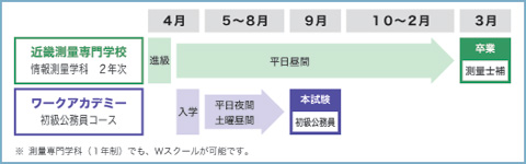 技術習得と資格取得した技術系（土木職）公務員になる方法