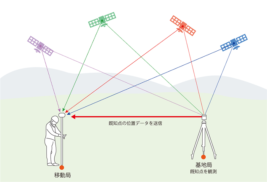 基準点測量