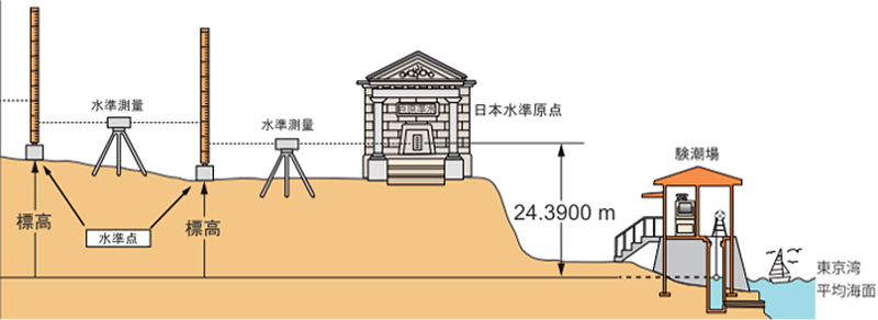 水準測量